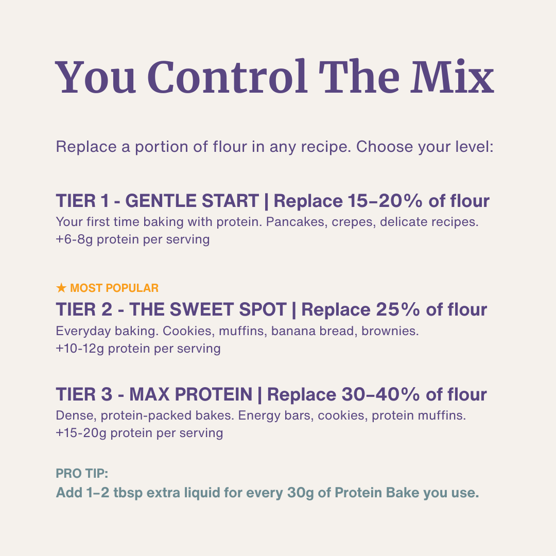 Bethany's Protein Bake protein baking guide in purple text, outlining three flour replacement tiers and added protein amounts.