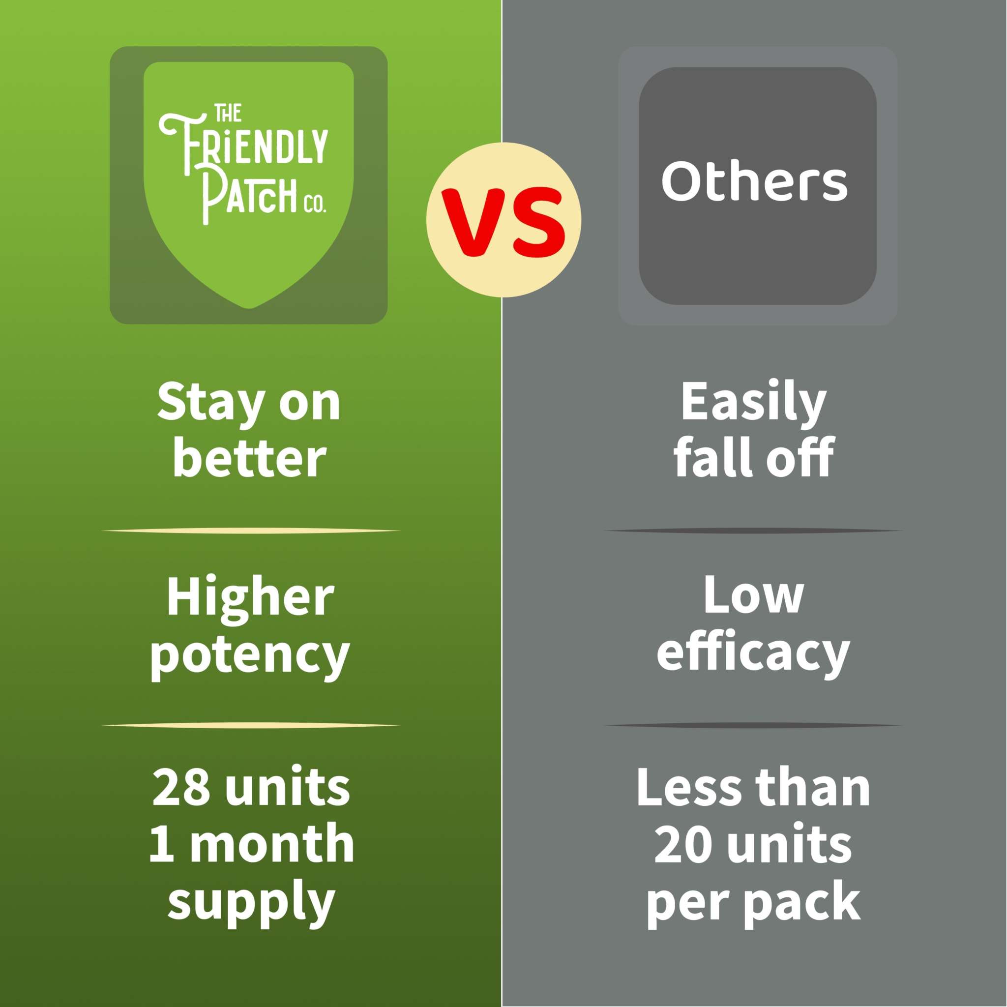 Boost Energy Patches comparison graphic showing 28 units per month, higher potency and better adhesion than others