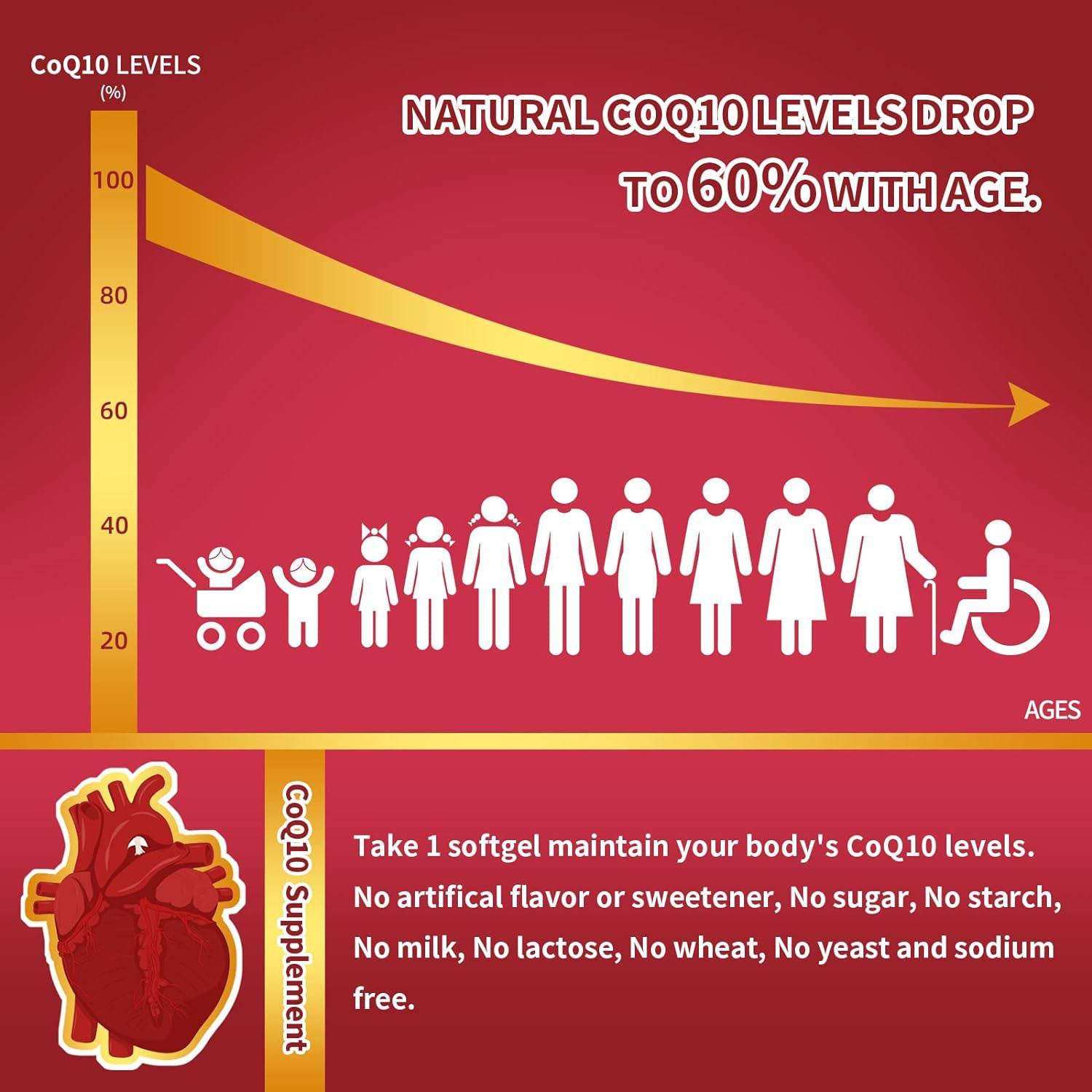 Infographic showing natural CoQ10 levels drop to 60% with age and promoting CoQ10 100 mg softgel supplement with no artificial additives.