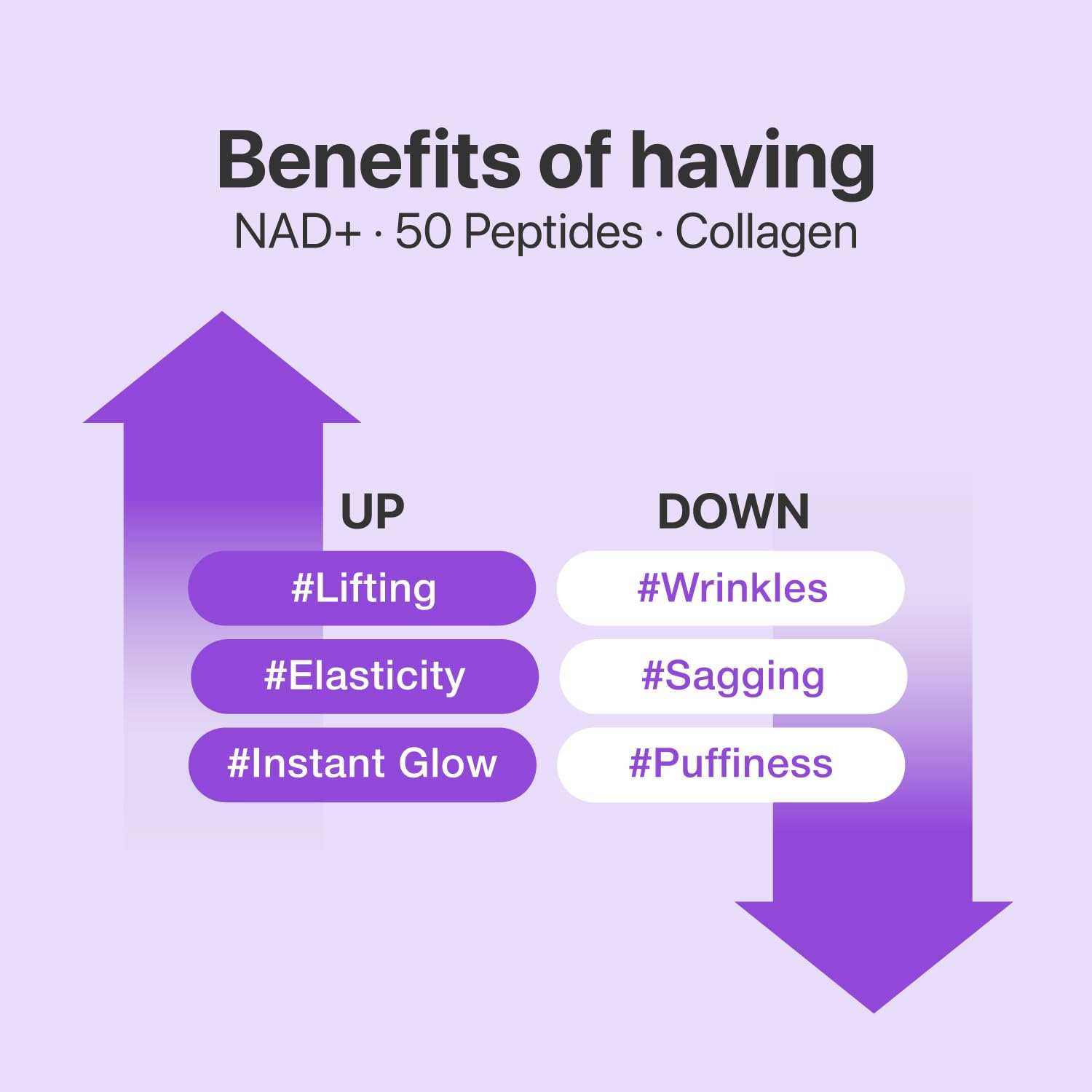 Purple infographic illustrating benefits of face lifting mask with NAD+, 50 peptides, and collagen showing improvement in lifting, elasticity, and glow, while reducing wrinkles, sagging, and puffiness