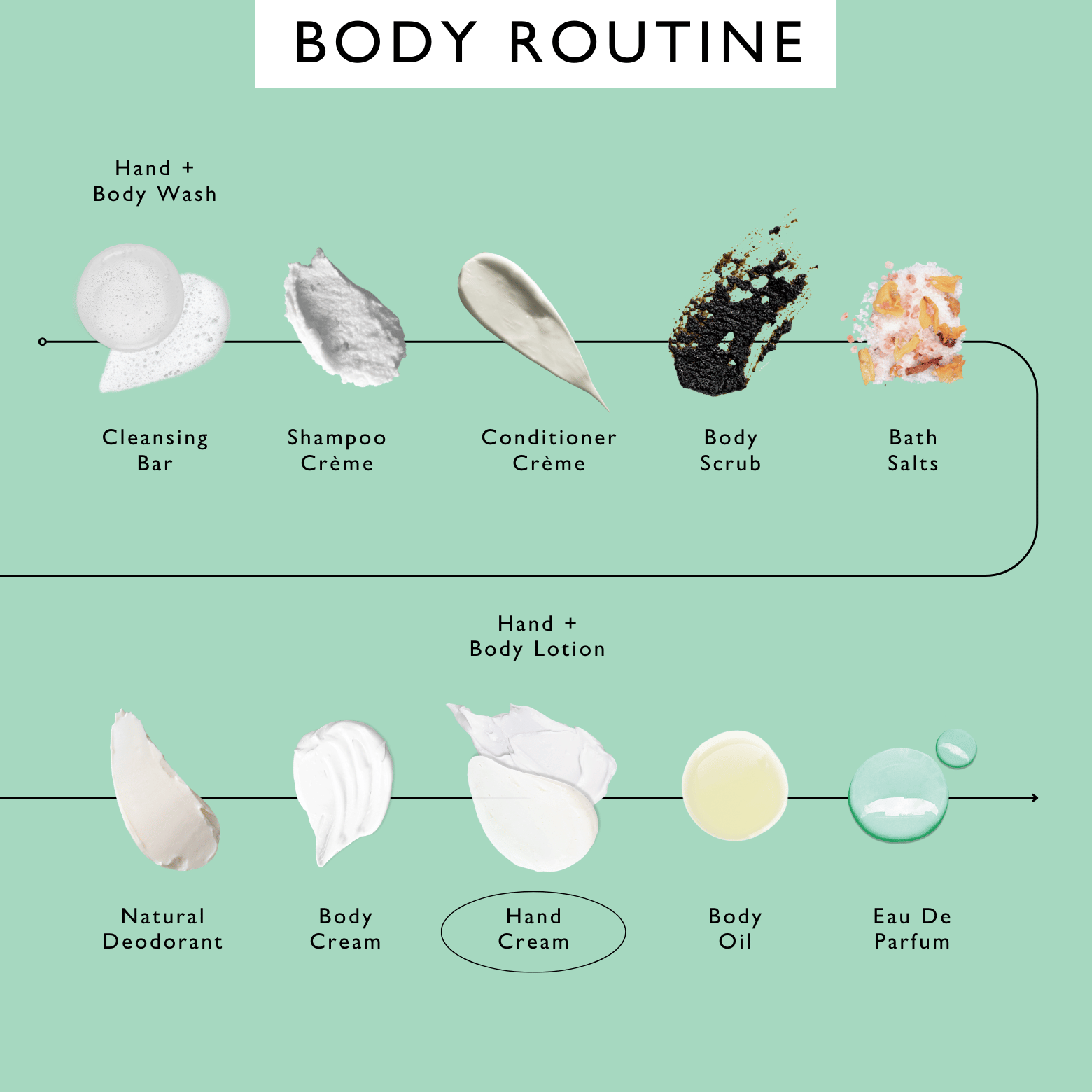 Hand Cream with Hibiscus Flowers shown as a white cream texture in a body routine product guide