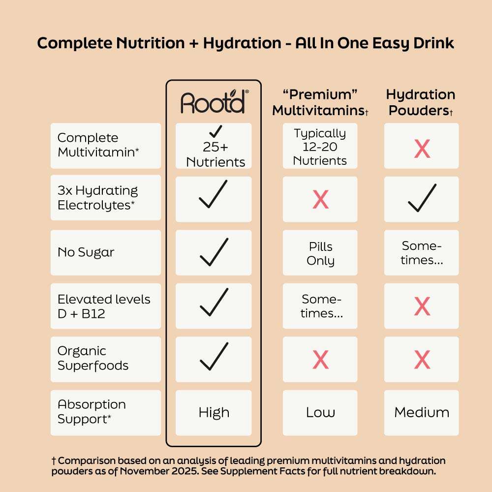 infographic comparing hydrating electrolytes multivitamin Root'd with premium multivitamins and hydration powders showing Root'd has 25+ nutrients, 3x electrolytes, no sugar, elevated D and B12, organic superfoods, and high absorption support