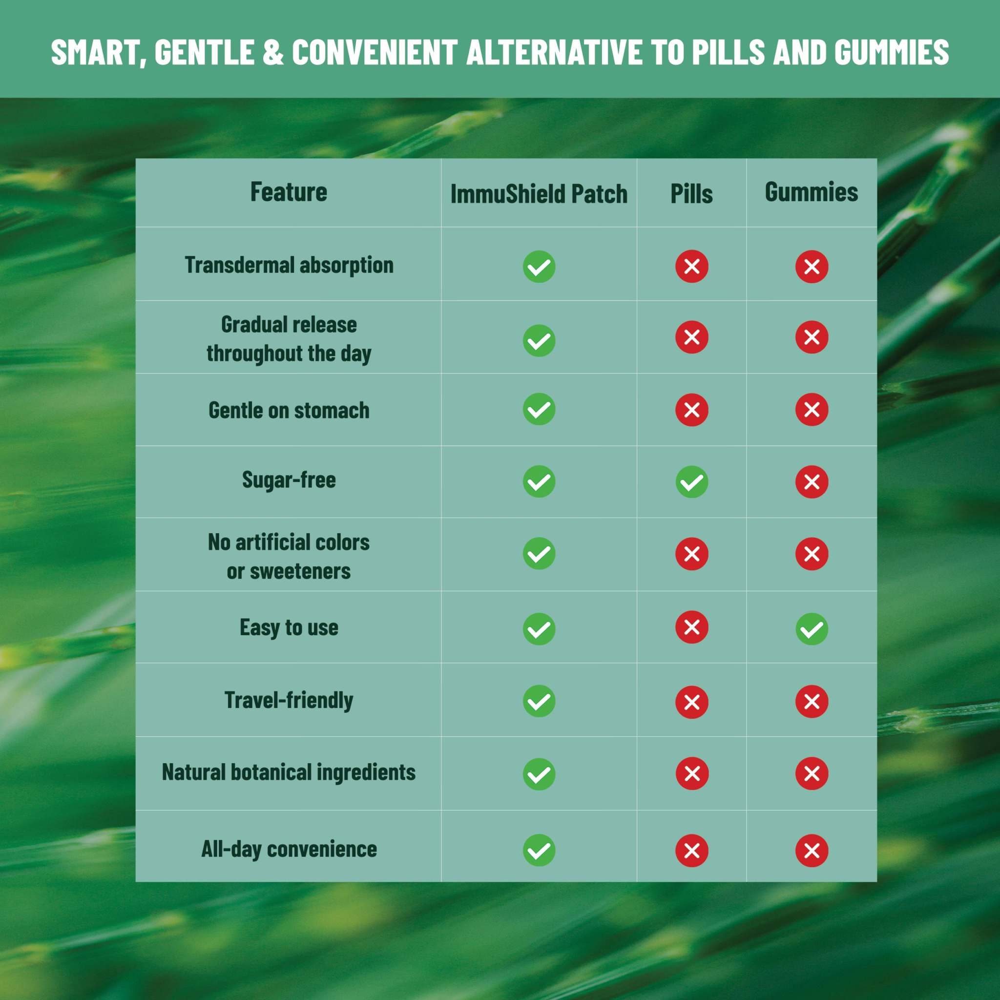 ImmuShield Patches Daily Wellness comparison chart showing green checkmarks for patch benefits versus pills and gummies