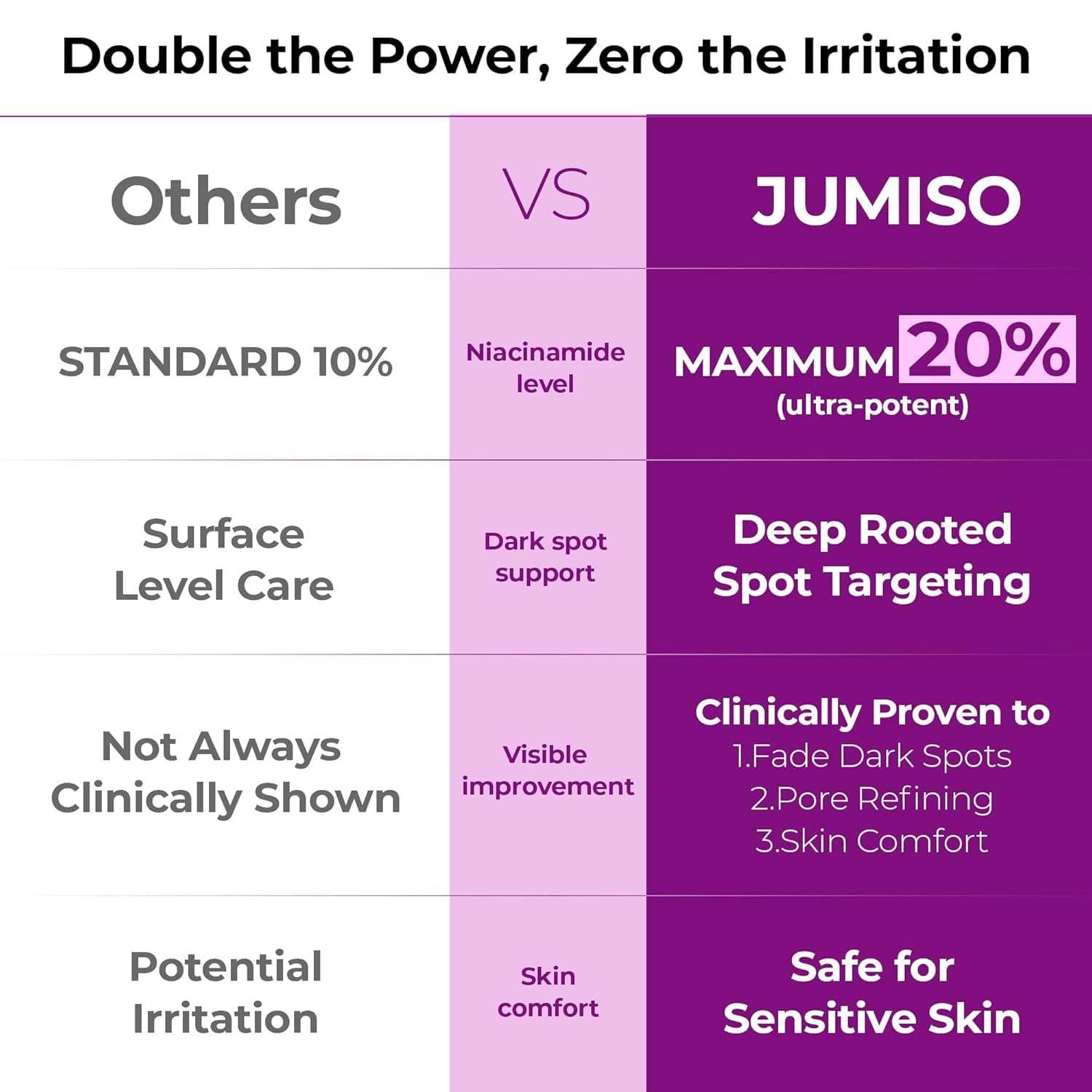 Comparison chart highlighting JUMISO Niacinamide 20 Serum benefits with 20% niacinamide, deep rooted spot targeting, and skin comfort