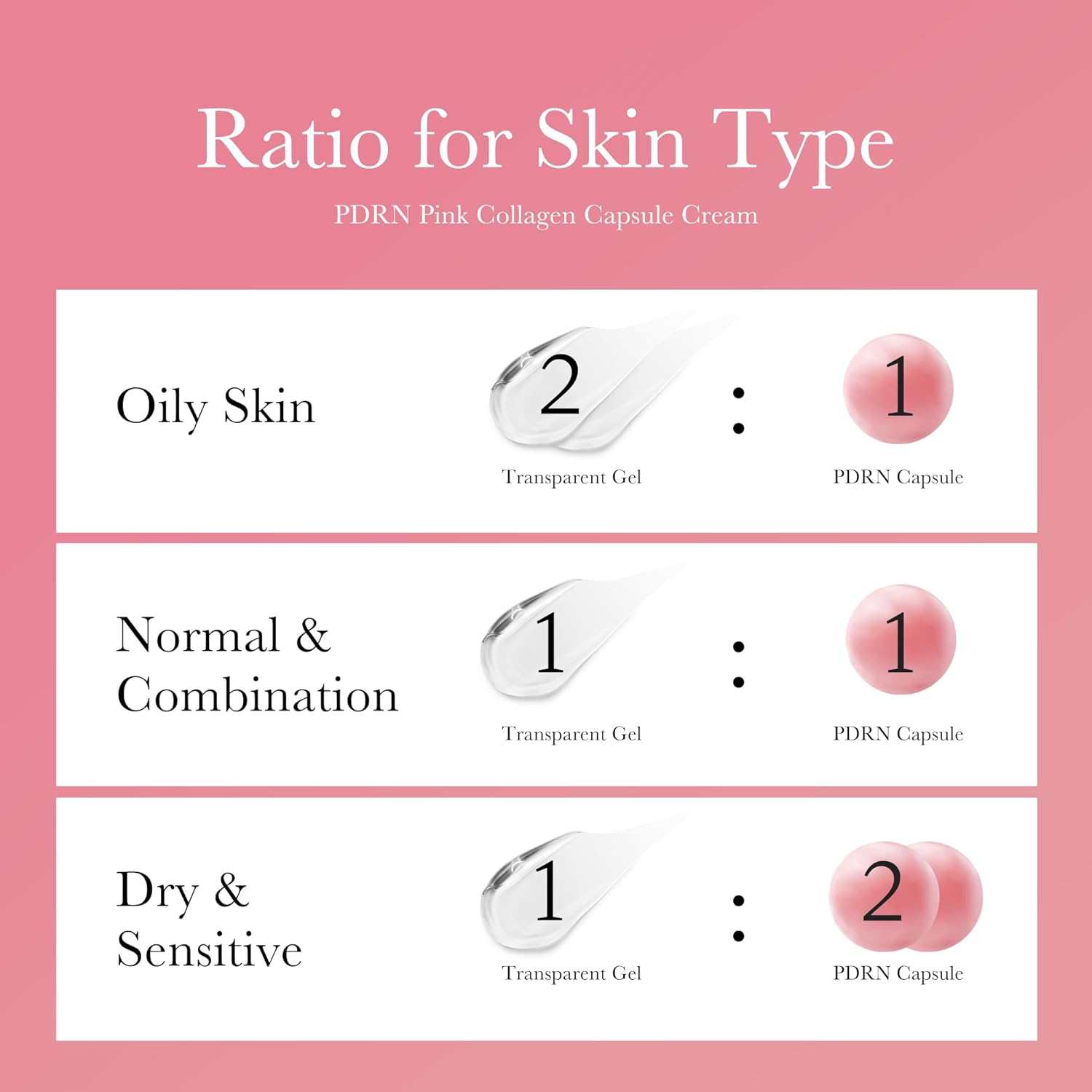 Medicube PDRN Pink collagen cream ratio guide showing transparent gel and pink capsule amounts for skin types