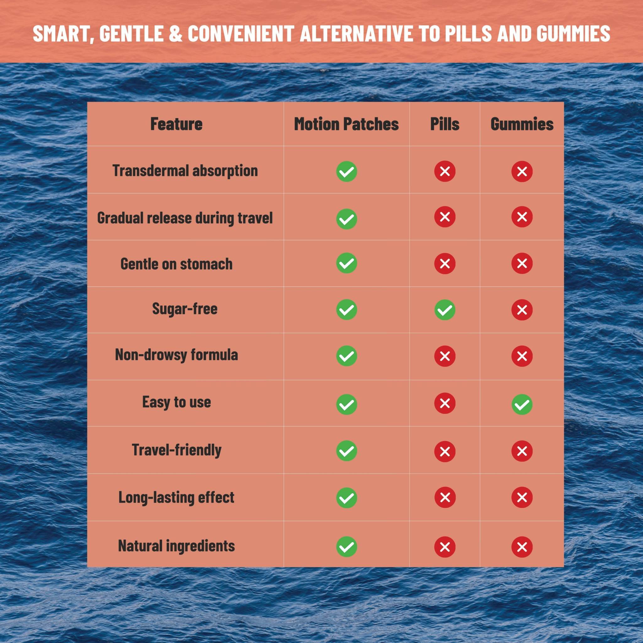 Comparison chart featuring features of Motion Sickness Patches against pills and gummies with checkmarks and crosses on an orange background.