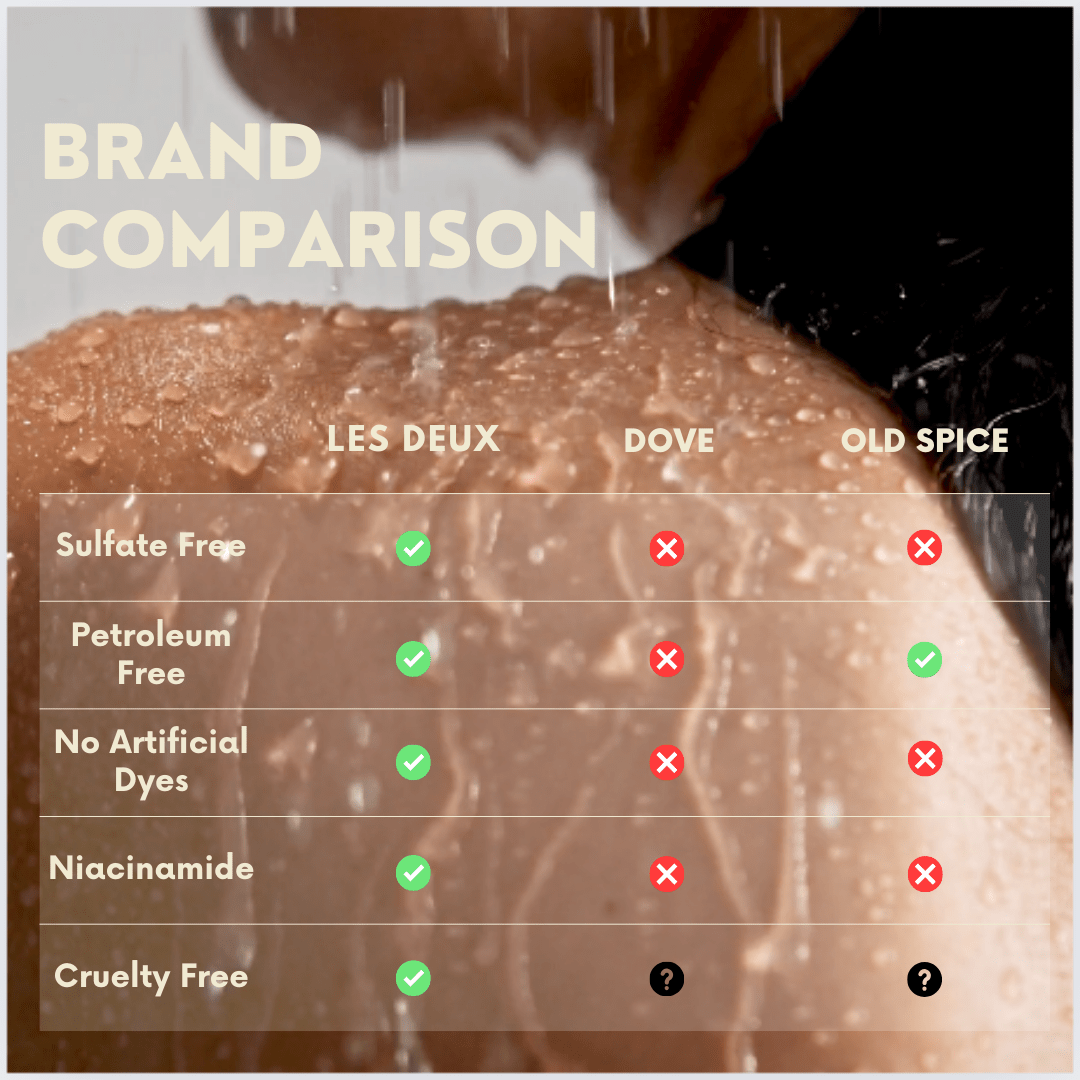 No. 2 - Peau d’Or Body Wash brand comparison graphic showing sulfate-free, petroleum-free, dye-free, niacinamide, and cruelty-free claims