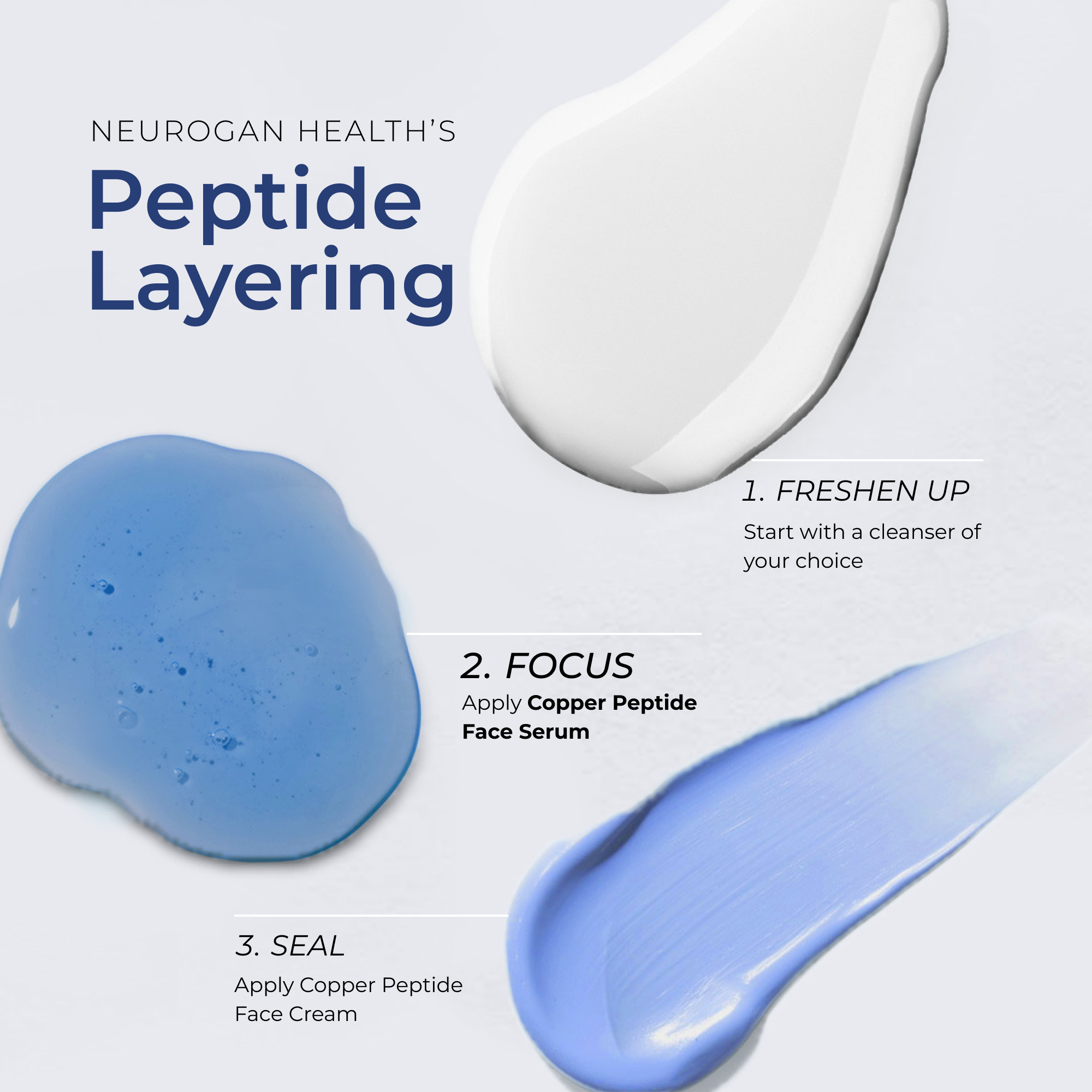 Graphic showing three skincare product smears with text instructions for peptide serum layering, including a white cleanser, blue peptide serum, and light purple face cream streaks.