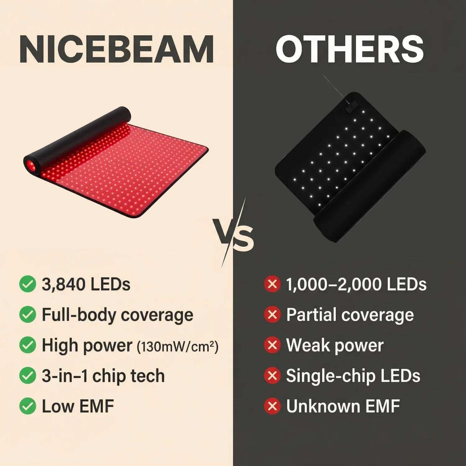 Red Light Therapy Mat with red LED light panel, rolled black edge, and full-body coverage comparison graphic