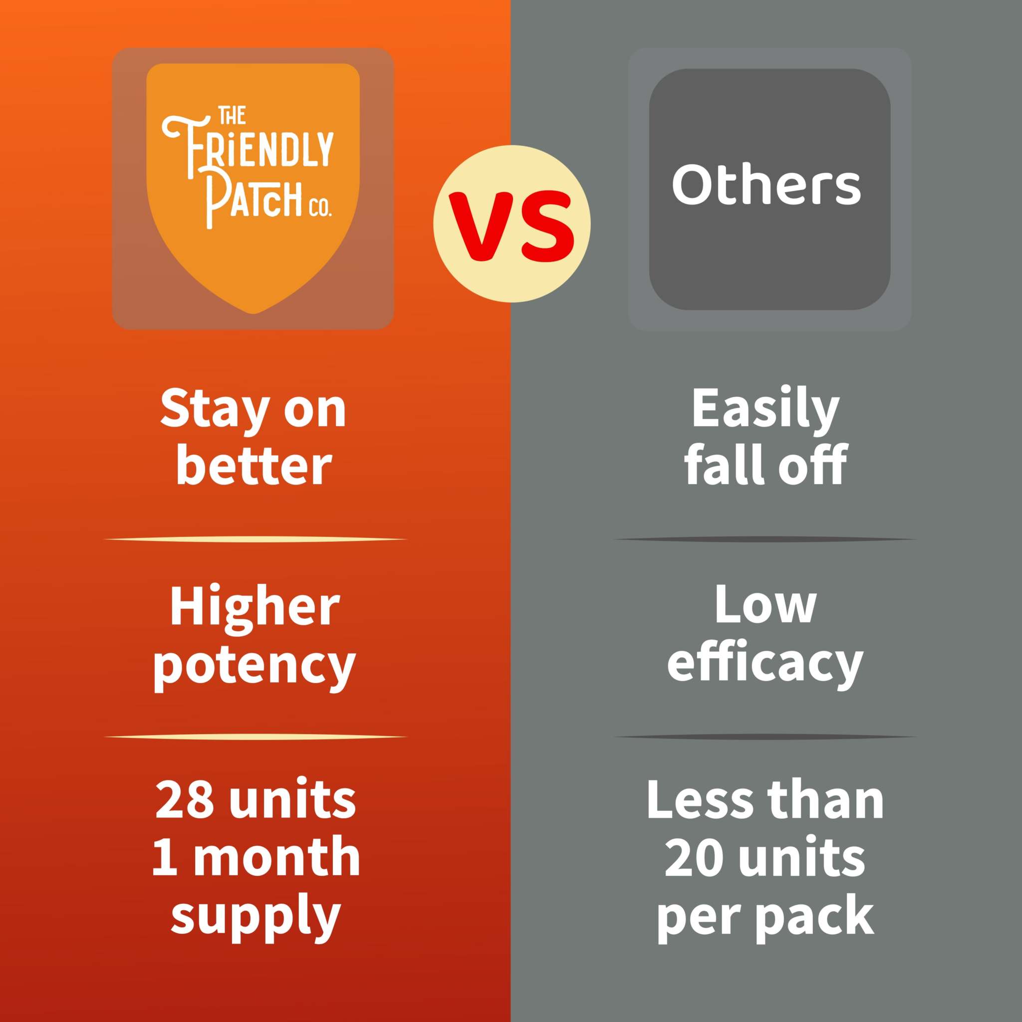 Shield Wellness Patches comparison graphic showing Friendly Patch Co shield, higher potency, and 28-unit monthly supply