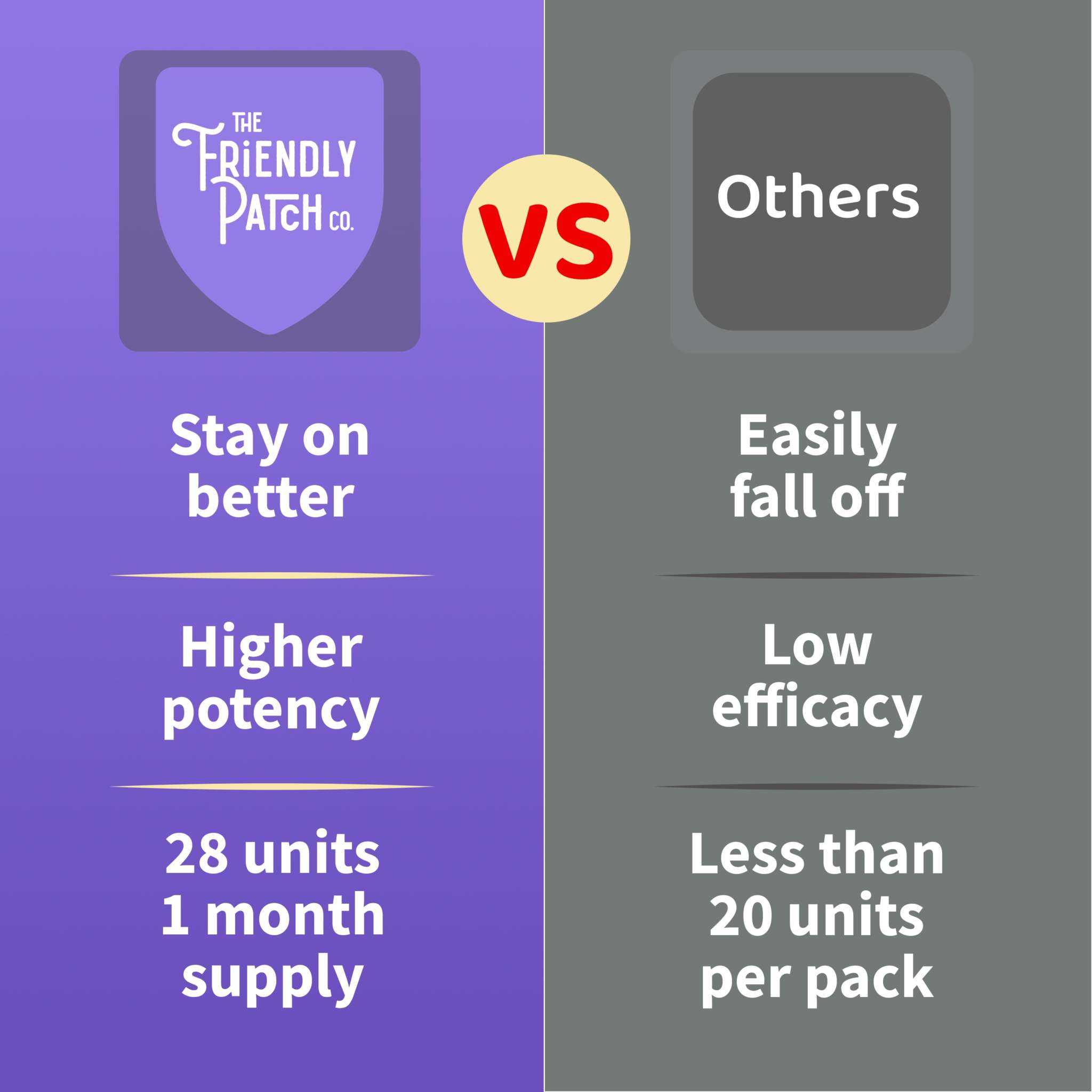 Sleep Patches comparison graphic shows The Friendly Patch with better adhesion, higher potency and 28 units per pack versus others.