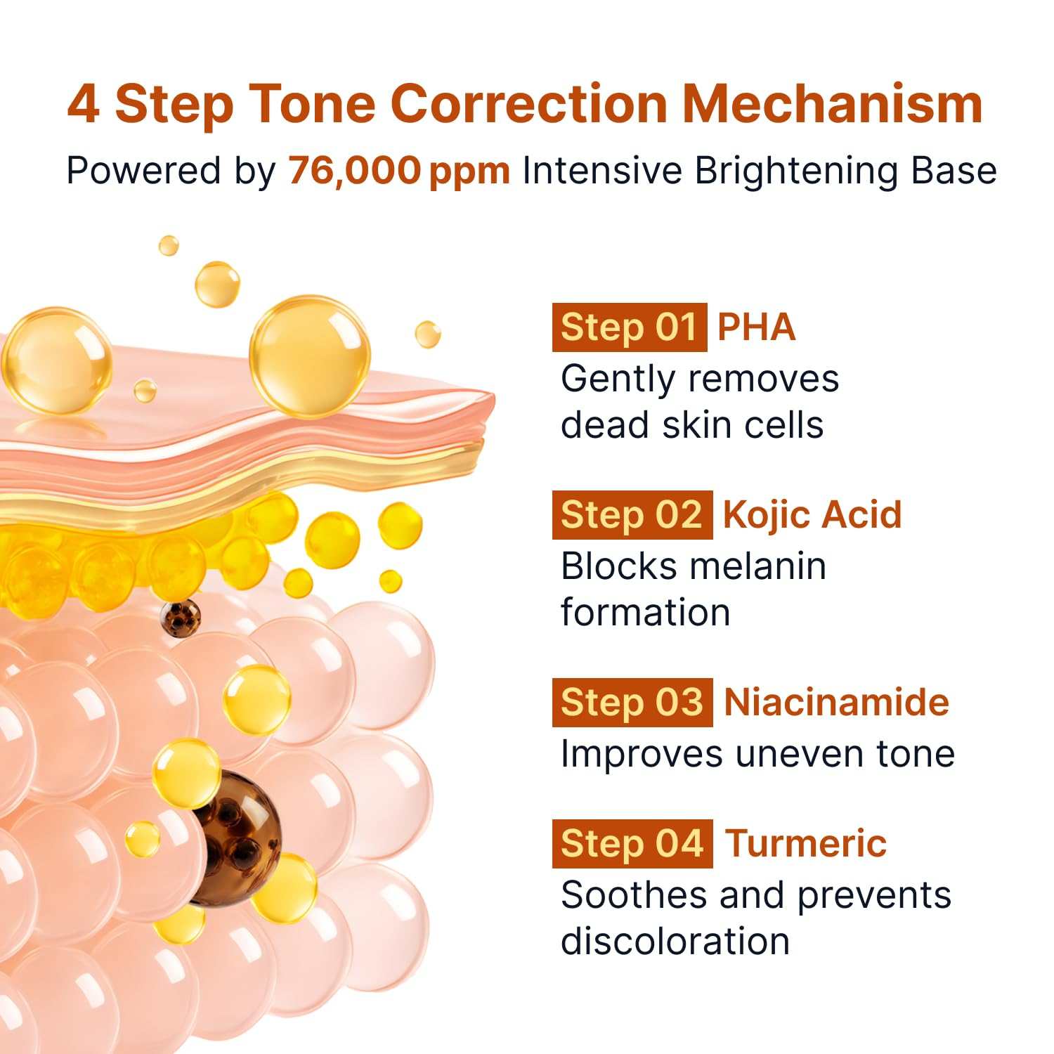 Sungboon Editor Kojic Acid ampoule graphic showing four-step tone correction with PHA, kojic acid, niacinamide and turmeric