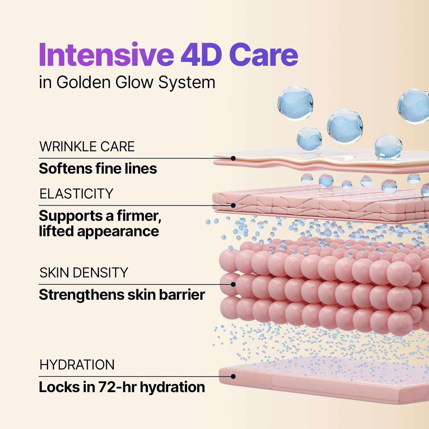 Diagram illustrating Sungboon Editor Silk Peptide Intensive 4D Care with wrinkle softening, elasticity support, skin density strengthening, and 72-hour hydration lock