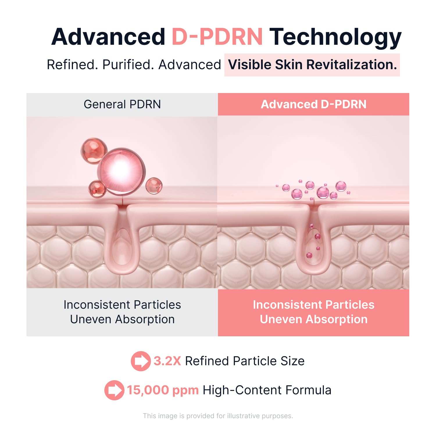 Diagram comparing general PDRN and advanced D-PDRN technology showing refined particle size and skin absorption for Sungboon Pink Vitamin Glow